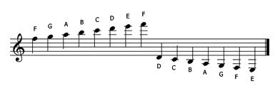 Treble Clef Ledger Lines - How To Read Ledger Lines On Treble Clef