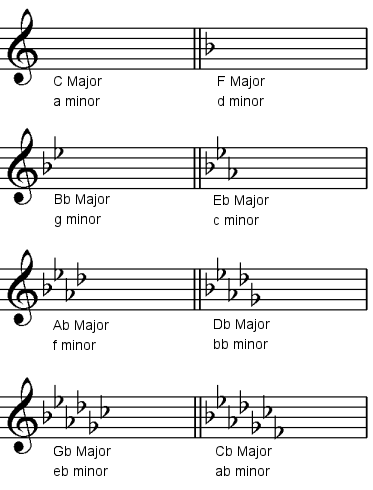 Treble Clef Key Signatures Chart