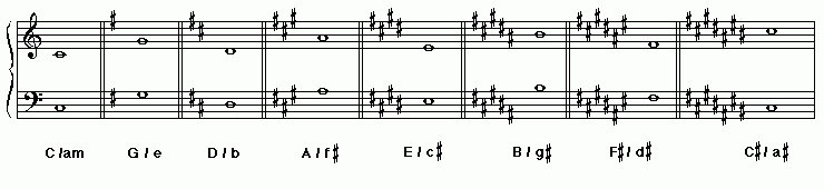 Treble Clef Key Signatures Chart