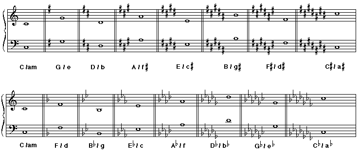 The Bass Clef Key Signatures At A Glance