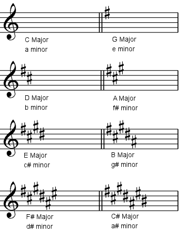 Treble Clef Key Signatures Chart