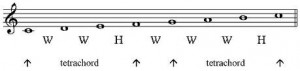 tetrachords and major scales