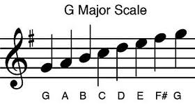 tetrachords and major scales