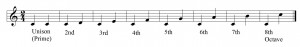 intervals