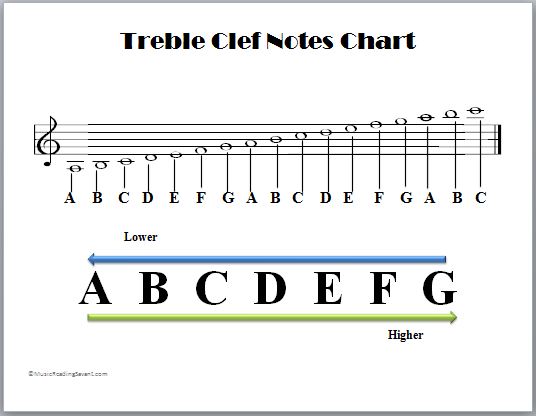 Treble Clef To Alto Clef Chart