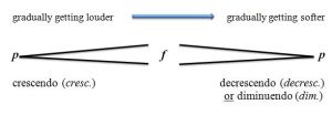 crescendo and decrescendo