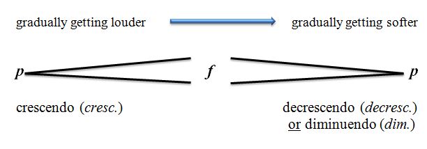 crescendo and decrescendo