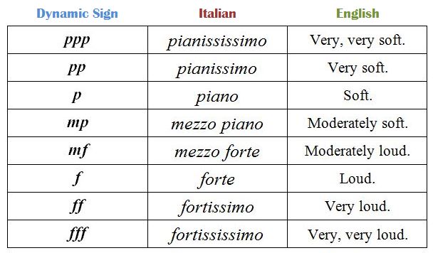 Music Dynamics Chart