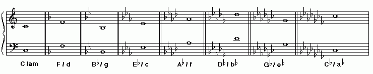 bass clef key signatures