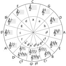 understanding the circle of fifths