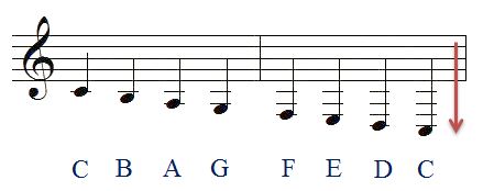 Treble Clef Ledger Lines - How To Read Ledger Lines On Treble Clef